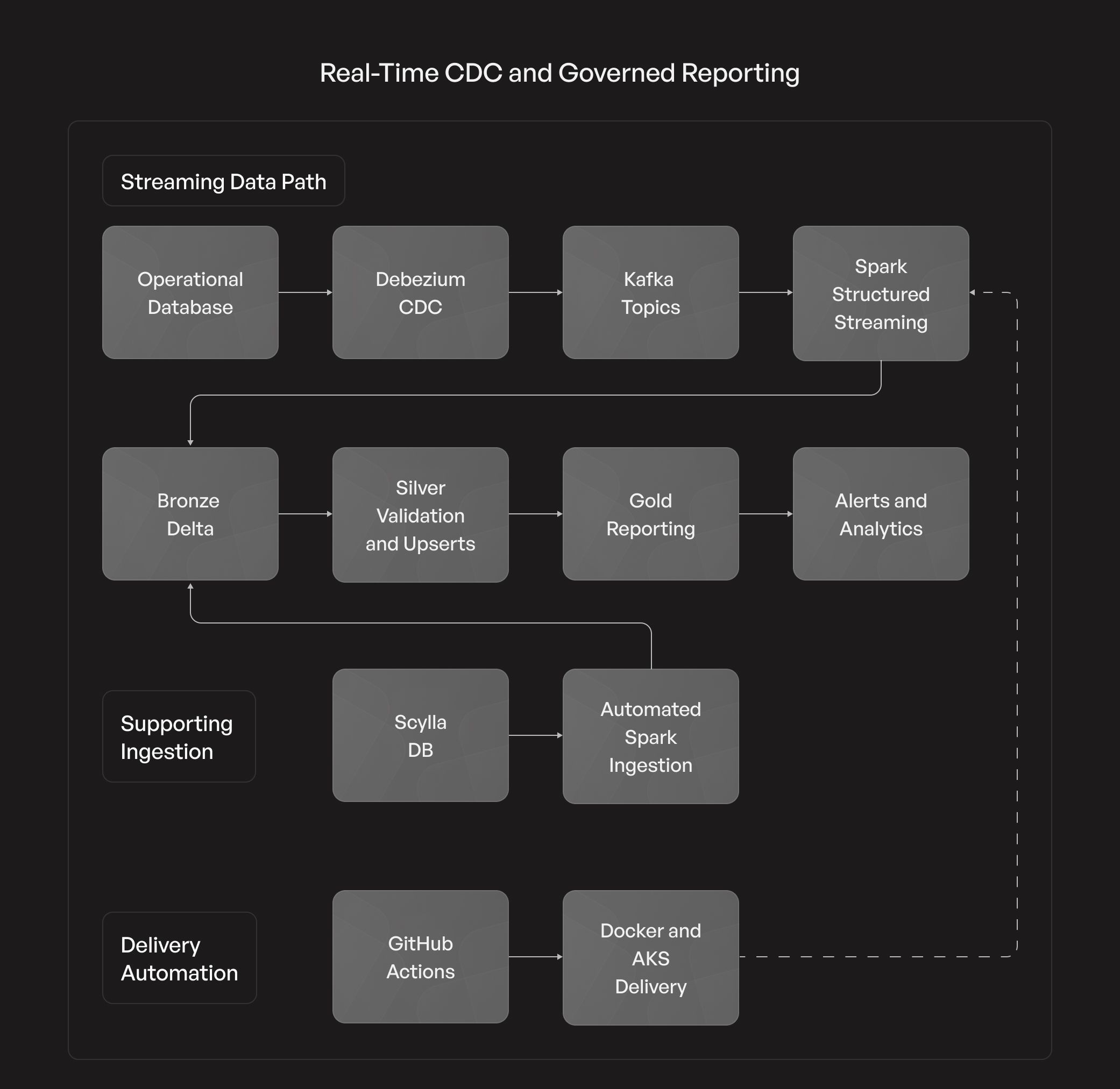 Real-Time CDC and Governed Reporting.jpg